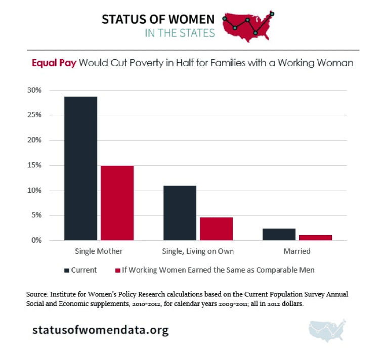 Women More Likely To Live In Poverty In Every Us State Despite Gains
