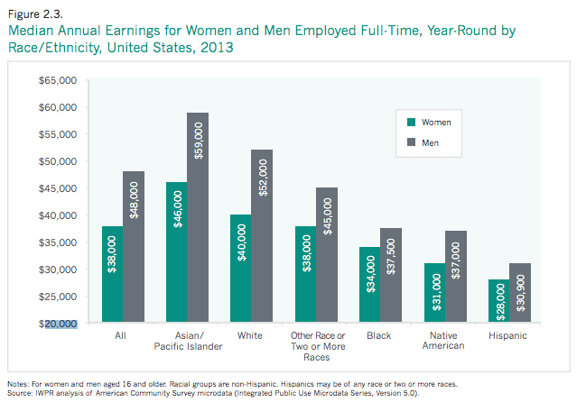 IWPR gender and race wage gap