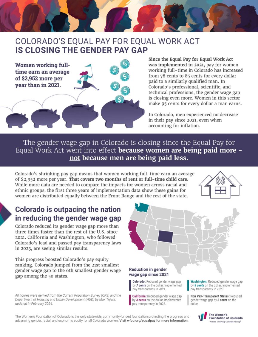 WFCO Colorado's Equal Pay for Equal Work Act Is Closing the Gender Pay Gap